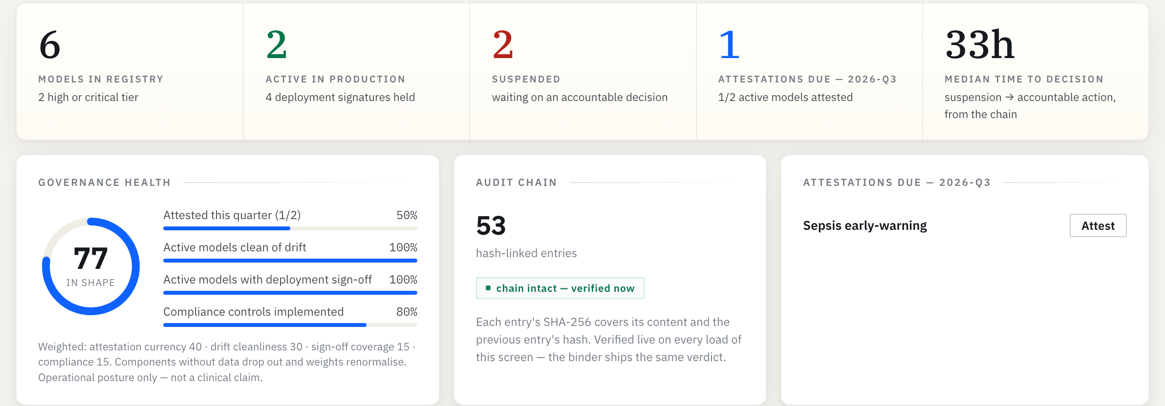 Inside HAI-OS: the model registry counts, governance health score, and the hash-linked audit chain